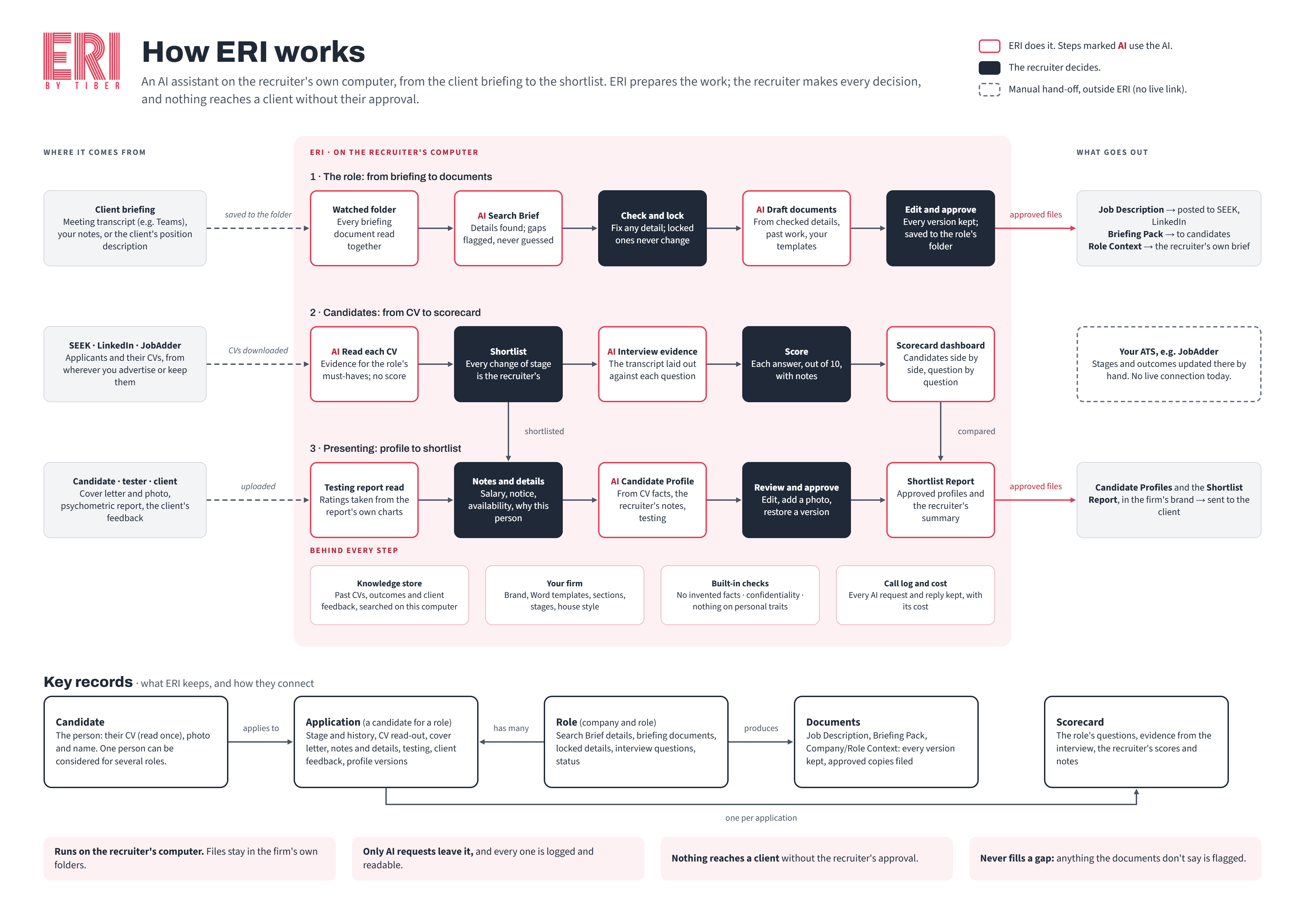How ERI works — process diagram showing briefing to documents, candidates, and shortlist report